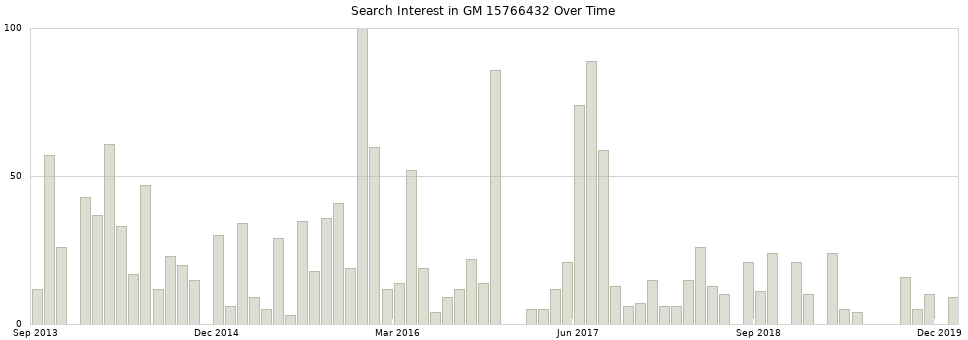 Search interest in GM 15766432 part aggregated by months over time.