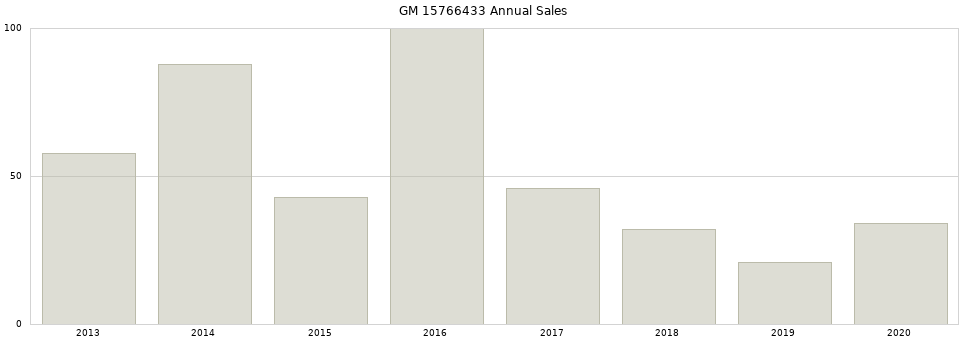 GM 15766433 part annual sales from 2014 to 2020.