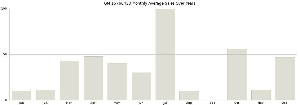GM 15766433 monthly average sales over years from 2014 to 2020.
