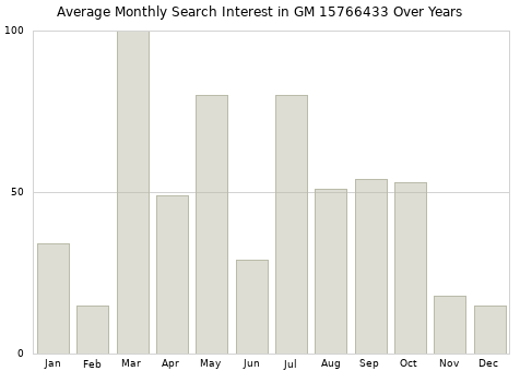 Monthly average search interest in GM 15766433 part over years from 2013 to 2020.