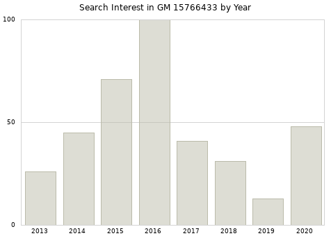 Annual search interest in GM 15766433 part.