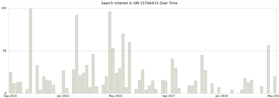 Search interest in GM 15766433 part aggregated by months over time.