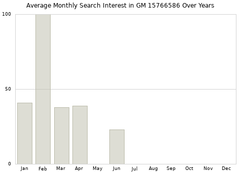 Monthly average search interest in GM 15766586 part over years from 2013 to 2020.