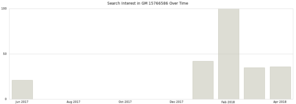 Search interest in GM 15766586 part aggregated by months over time.