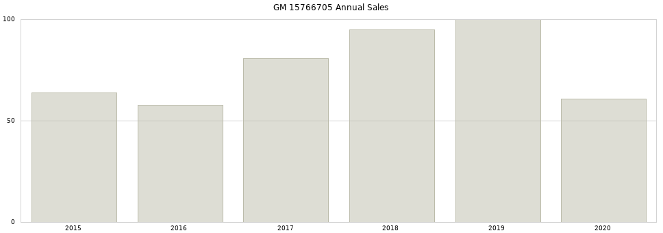 GM 15766705 part annual sales from 2014 to 2020.