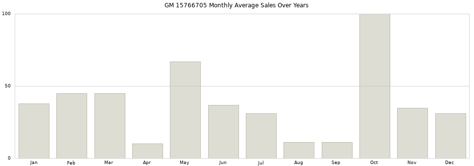 GM 15766705 monthly average sales over years from 2014 to 2020.
