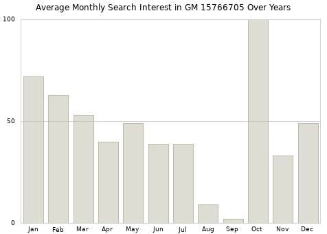 Monthly average search interest in GM 15766705 part over years from 2013 to 2020.