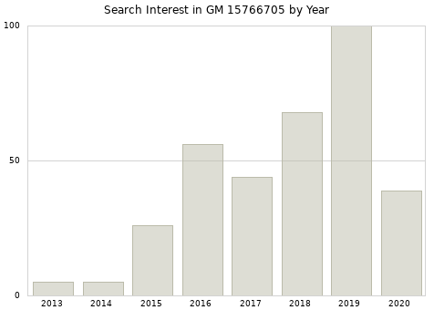 Annual search interest in GM 15766705 part.
