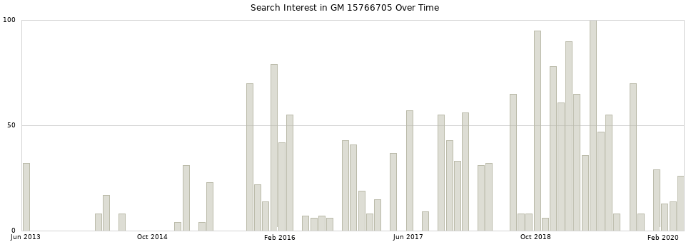 Search interest in GM 15766705 part aggregated by months over time.