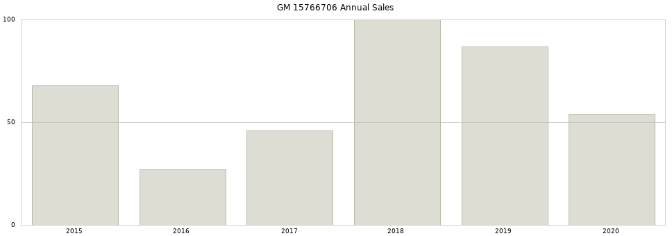 GM 15766706 part annual sales from 2014 to 2020.