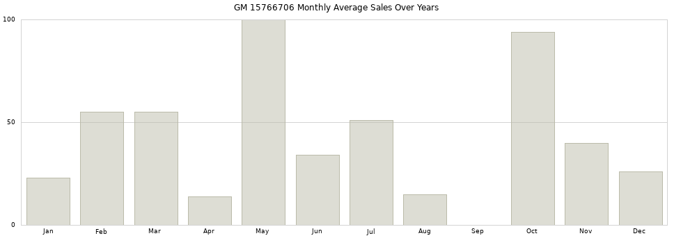 GM 15766706 monthly average sales over years from 2014 to 2020.