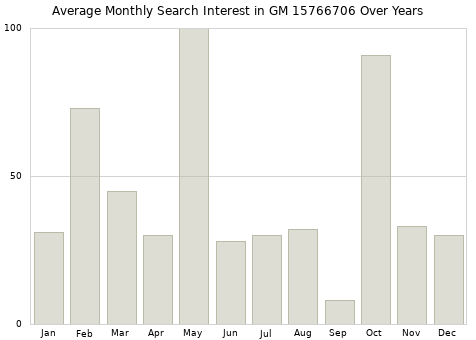 Monthly average search interest in GM 15766706 part over years from 2013 to 2020.