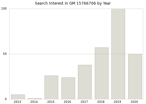 Annual search interest in GM 15766706 part.