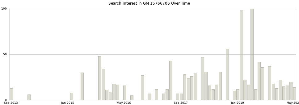 Search interest in GM 15766706 part aggregated by months over time.
