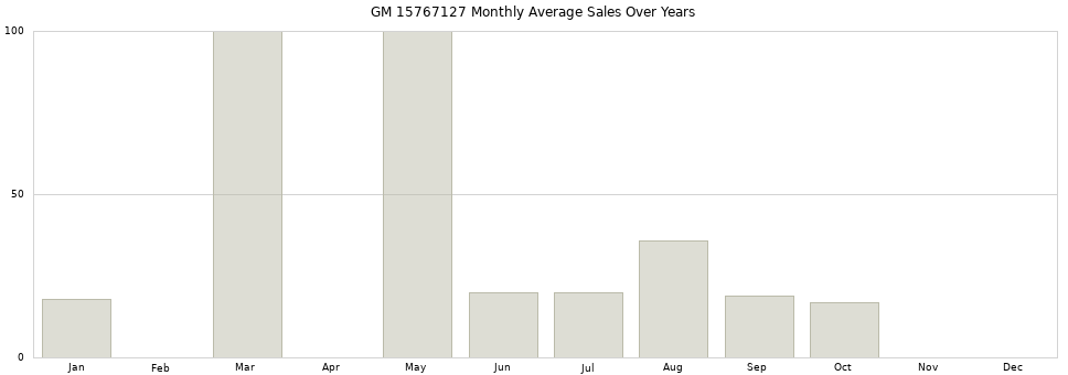 GM 15767127 monthly average sales over years from 2014 to 2020.