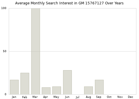 Monthly average search interest in GM 15767127 part over years from 2013 to 2020.