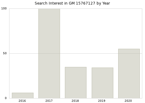 Annual search interest in GM 15767127 part.