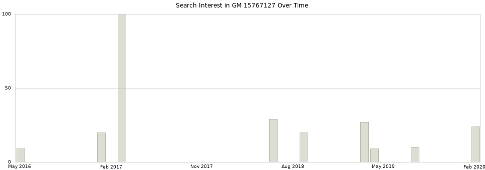 Search interest in GM 15767127 part aggregated by months over time.