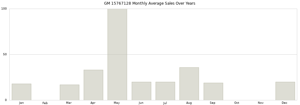 GM 15767128 monthly average sales over years from 2014 to 2020.