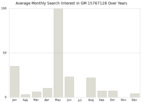 Monthly average search interest in GM 15767128 part over years from 2013 to 2020.
