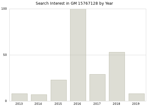 Annual search interest in GM 15767128 part.