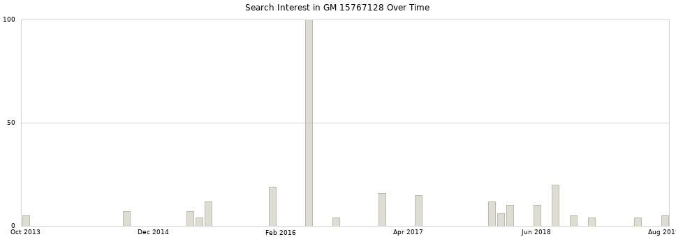 Search interest in GM 15767128 part aggregated by months over time.