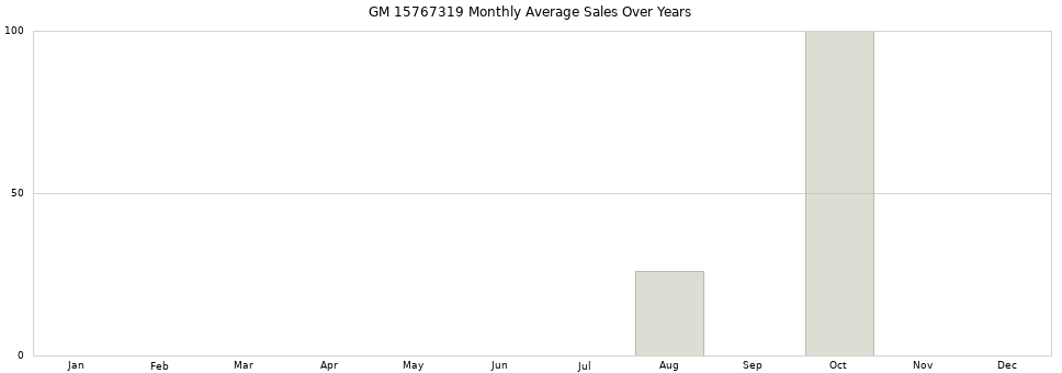 GM 15767319 monthly average sales over years from 2014 to 2020.