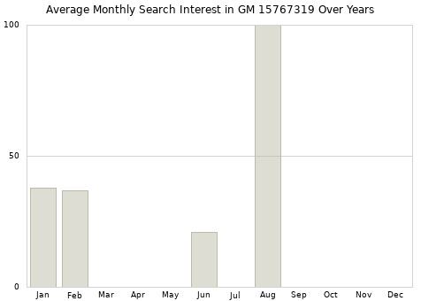 Monthly average search interest in GM 15767319 part over years from 2013 to 2020.
