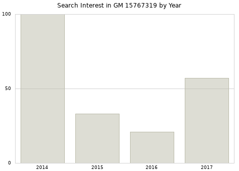 Annual search interest in GM 15767319 part.
