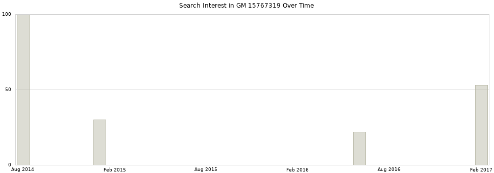 Search interest in GM 15767319 part aggregated by months over time.