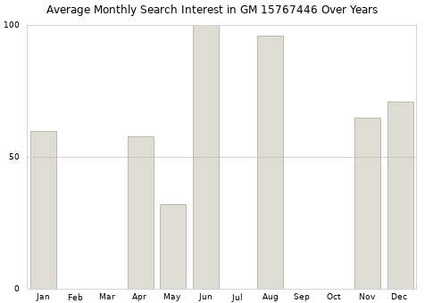 Monthly average search interest in GM 15767446 part over years from 2013 to 2020.