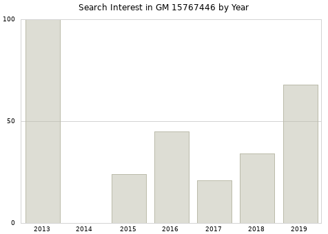 Annual search interest in GM 15767446 part.
