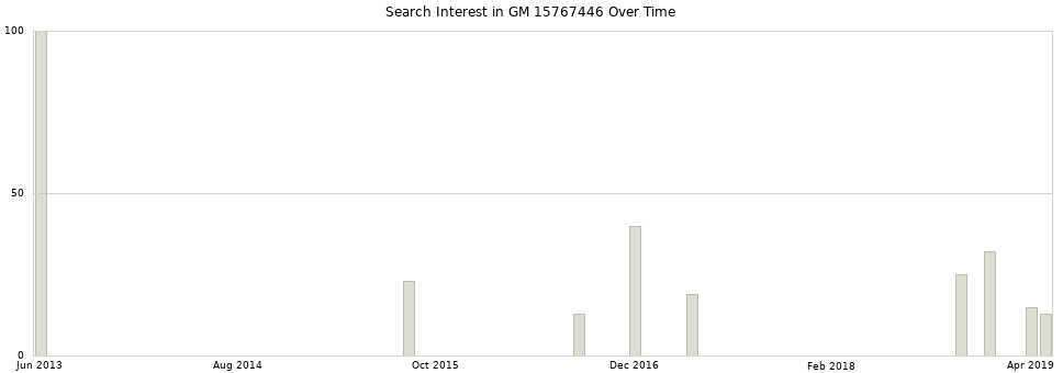 Search interest in GM 15767446 part aggregated by months over time.