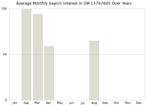 Monthly average search interest in GM 15767605 part over years from 2013 to 2020.