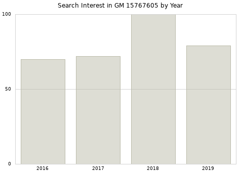 Annual search interest in GM 15767605 part.