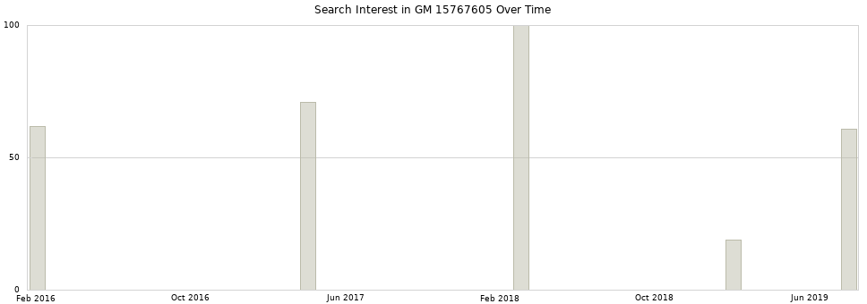 Search interest in GM 15767605 part aggregated by months over time.