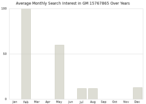 Monthly average search interest in GM 15767865 part over years from 2013 to 2020.