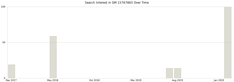 Search interest in GM 15767865 part aggregated by months over time.