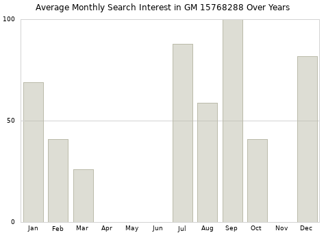 Monthly average search interest in GM 15768288 part over years from 2013 to 2020.