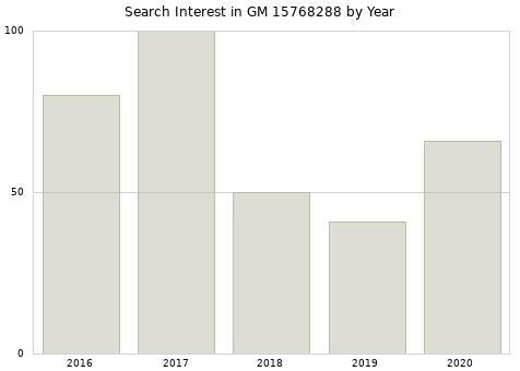 Annual search interest in GM 15768288 part.