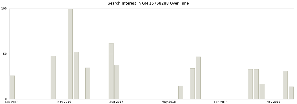 Search interest in GM 15768288 part aggregated by months over time.