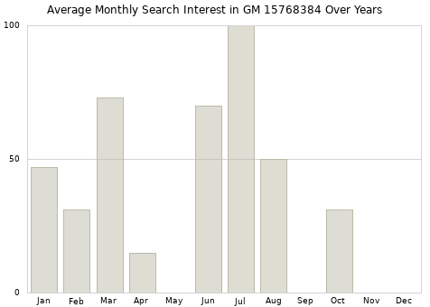 Monthly average search interest in GM 15768384 part over years from 2013 to 2020.