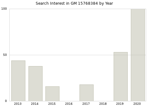 Annual search interest in GM 15768384 part.