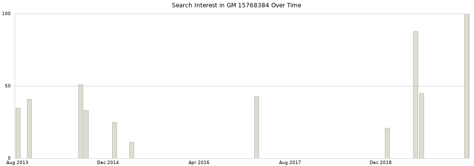 Search interest in GM 15768384 part aggregated by months over time.