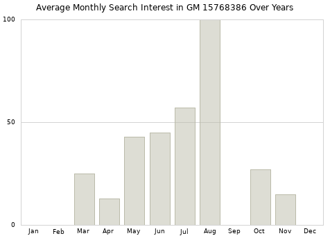 Monthly average search interest in GM 15768386 part over years from 2013 to 2020.