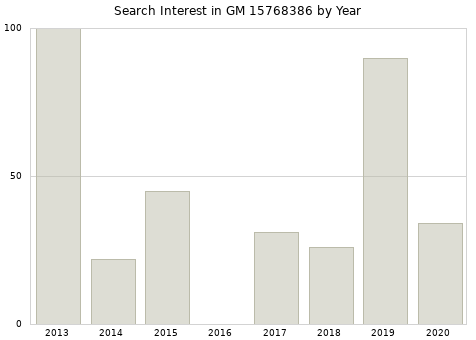 Annual search interest in GM 15768386 part.