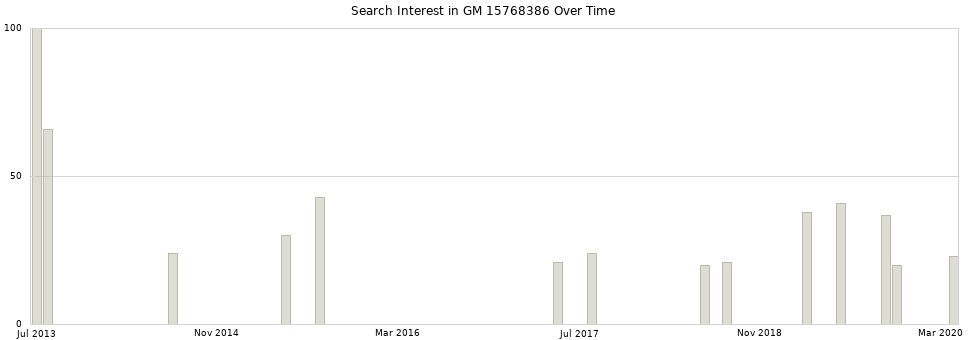 Search interest in GM 15768386 part aggregated by months over time.