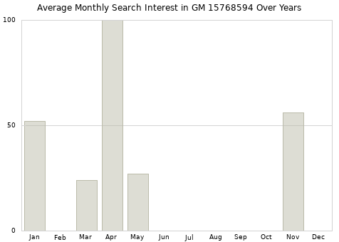 Monthly average search interest in GM 15768594 part over years from 2013 to 2020.