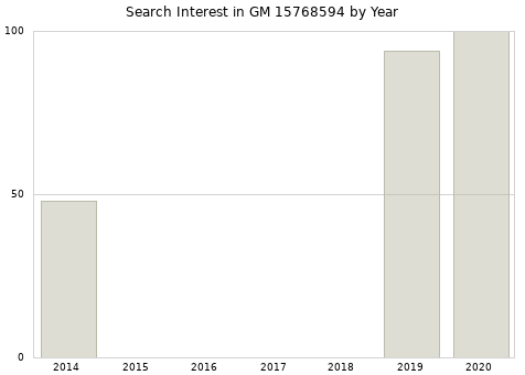 Annual search interest in GM 15768594 part.