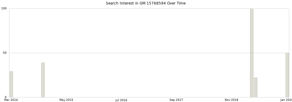 Search interest in GM 15768594 part aggregated by months over time.
